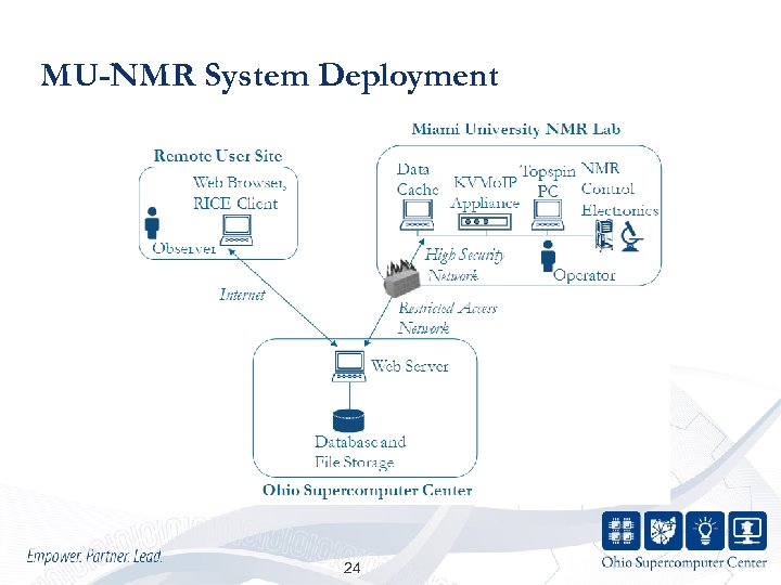 MU-NMR System Deployment 24 