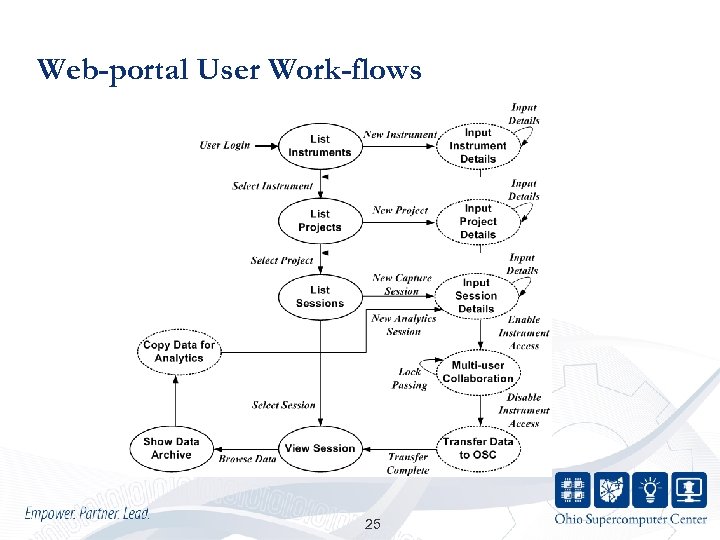 Web-portal User Work-flows 25 