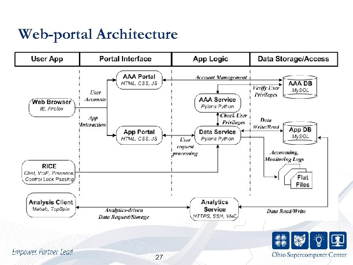 Web-portal Architecture 27 