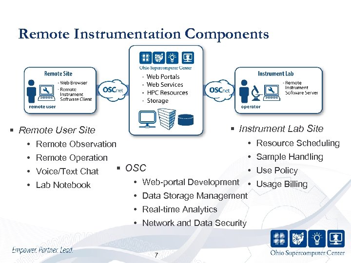 Remote Instrumentation Components § Instrument Lab Site § Remote User Site • Remote Observation