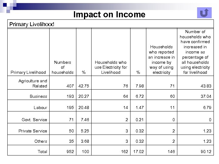 Impact on Income Primary Livelihood Numbers of households % Households who use Electricity for