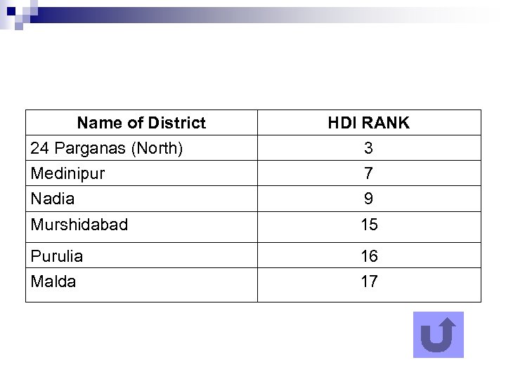 Name of District 24 Parganas (North) HDI RANK 3 Medinipur Nadia 7 9 Murshidabad