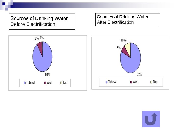 Sources of Drinking Water Before Electrification Sources of Drinking Water After Electrification 