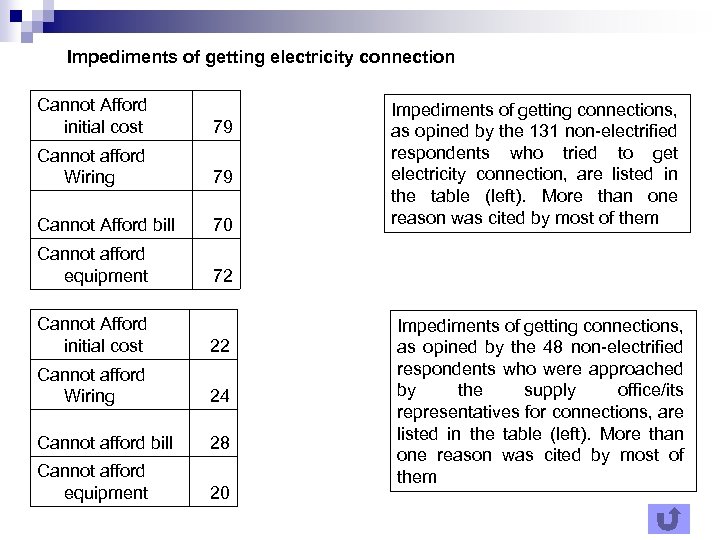 Impediments of getting electricity connection Cannot Afford initial cost 79 Cannot afford Wiring 79