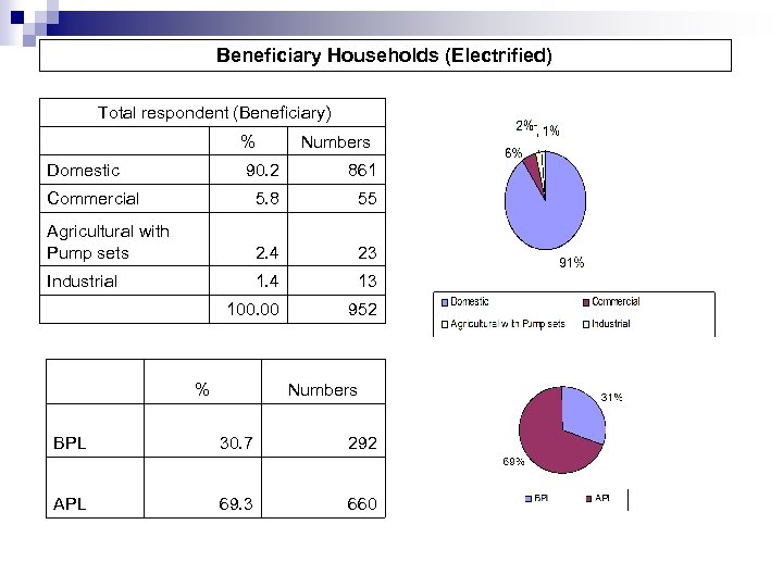 Beneficiary Households (Electrified) Total respondent (Beneficiary) % Domestic 90. 2 861 Commercial 5. 8
