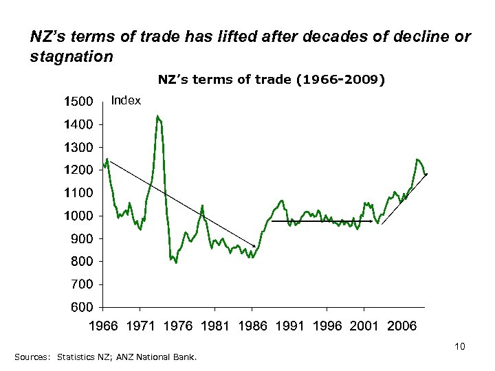 NZ’s terms of trade has lifted after decades of decline or stagnation NZ’s terms