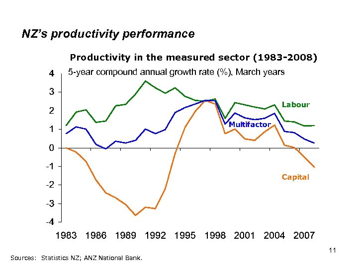 NZ’s productivity performance Productivity in the measured sector (1983 -2008) 5 -year compound annual