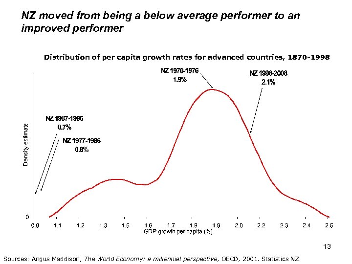 NZ moved from being a below average performer to an improved performer Distribution of