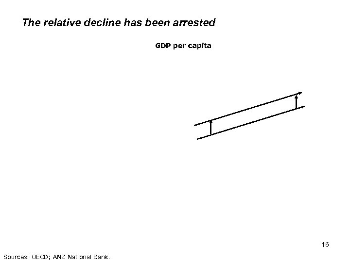 The relative decline has been arrested GDP per capita 16 Sources: OECD; ANZ National
