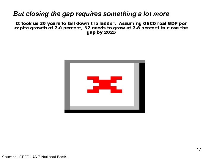 But closing the gap requires something a lot more It took us 20 years