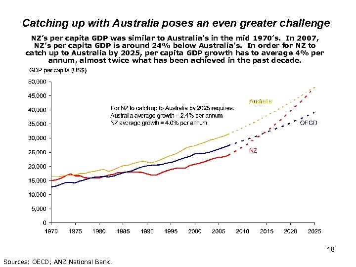Catching up with Australia poses an even greater challenge NZ’s per capita GDP was