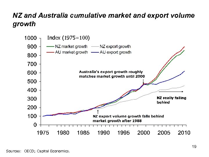 NZ and Australia cumulative market and export volume growth Index (1975=100) Sources: OECD; Capital