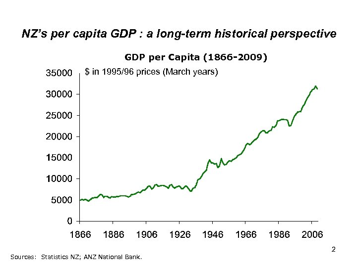NZ’s per capita GDP : a long-term historical perspective GDP per Capita (1866 -2009)