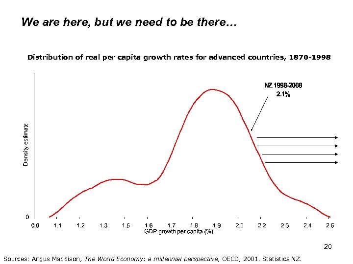 We are here, but we need to be there… Distribution of real per capita