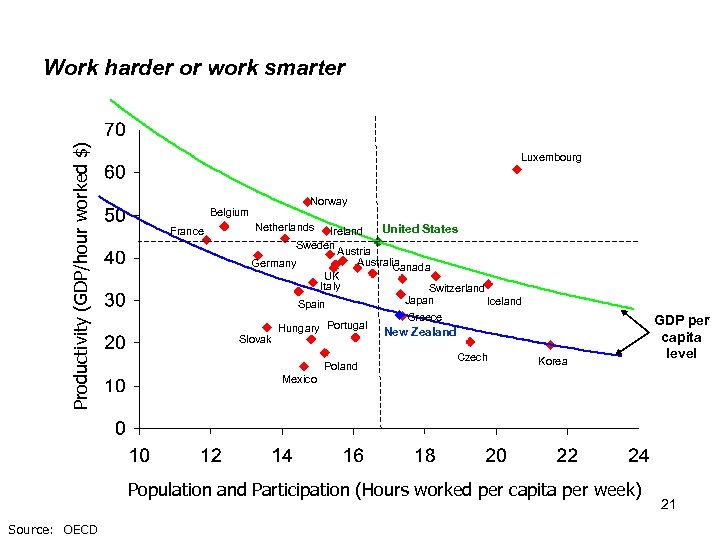 Productivity (GDP/hour worked $) Work harder or work smarter Luxembourg Belgium France Norway Netherlands