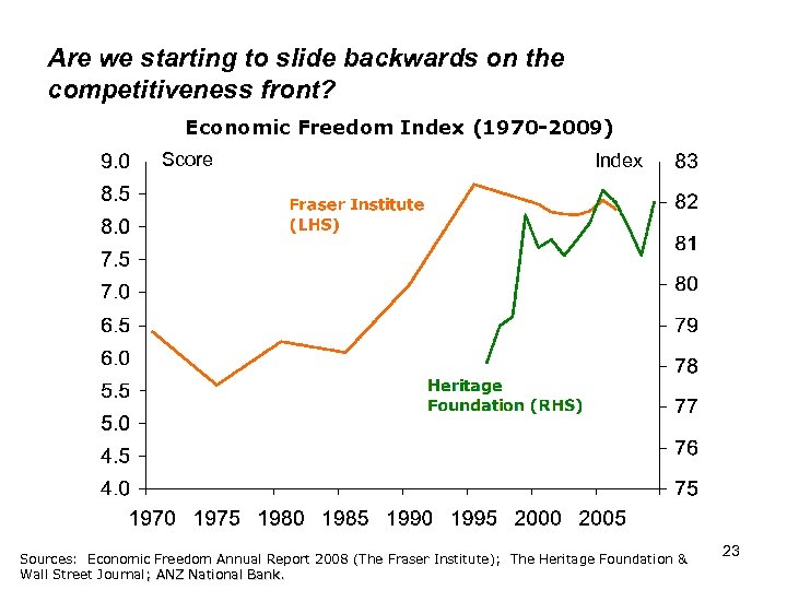 Are we starting to slide backwards on the competitiveness front? Economic Freedom Index (1970