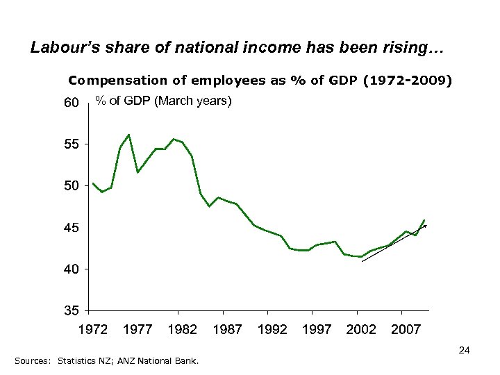Labour’s share of national income has been rising… Compensation of employees as % of