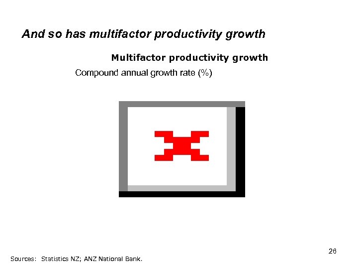 And so has multifactor productivity growth Multifactor productivity growth Compound annual growth rate (%)