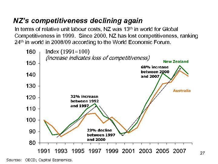 NZ’s competitiveness declining again In terms of relative unit labour costs, NZ was 13