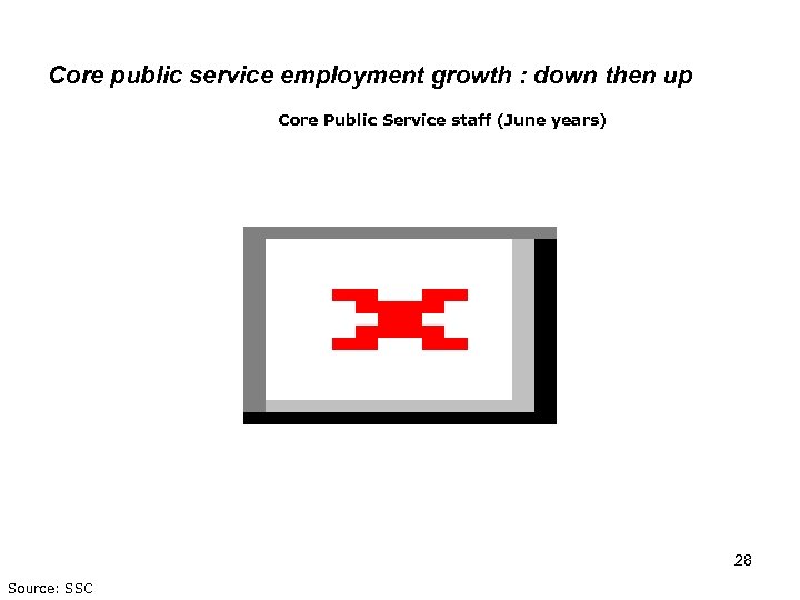 Core public service employment growth : down then up Core Public Service staff (June