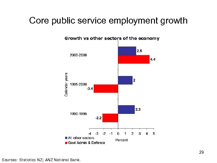 Core public service employment growth Growth vs other sectors of the economy 29 Sources: