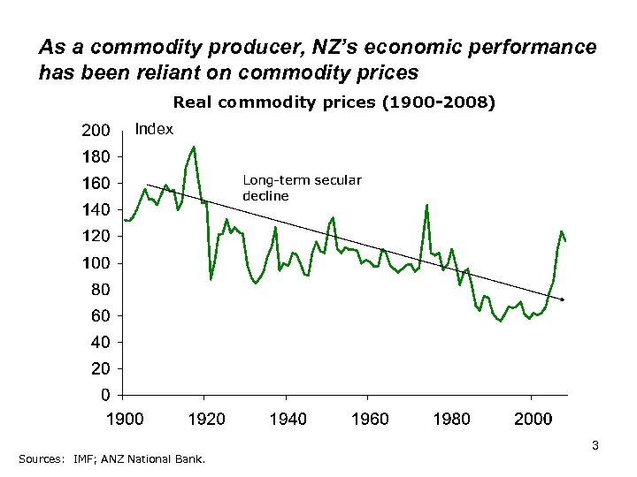 As a commodity producer, NZ’s economic performance has been reliant on commodity prices Real