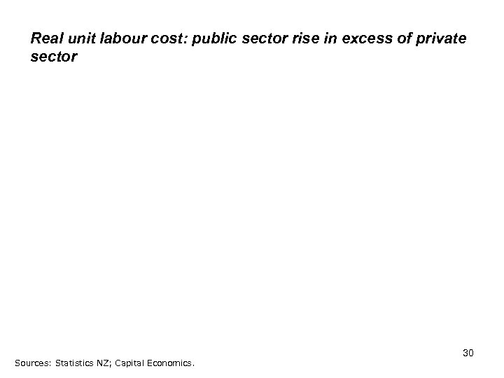 Real unit labour cost: public sector rise in excess of private sector Sources: Statistics