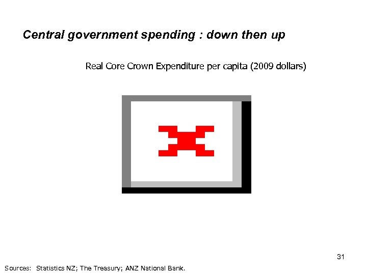 Central government spending : down then up Real Core Crown Expenditure per capita (2009
