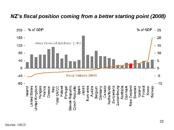 NZ’s fiscal position coming from a better starting point (2008) Source: OECD 32 