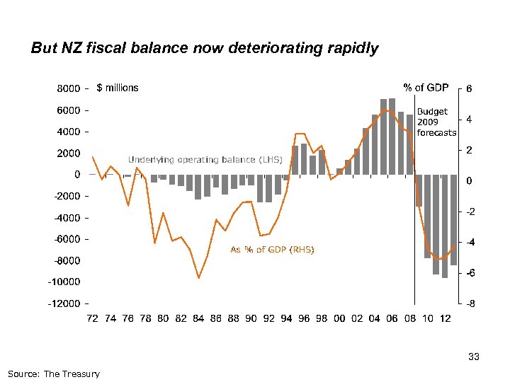 But NZ fiscal balance now deteriorating rapidly 33 Source: The Treasury 