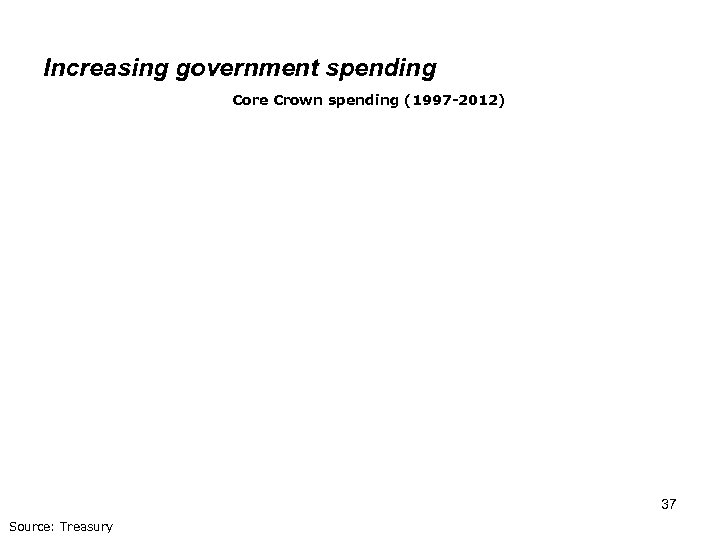 Increasing government spending Core Crown spending (1997 -2012) 37 Source: Treasury 