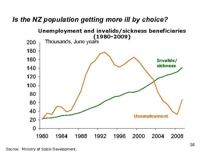 Is the NZ population getting more ill by choice? Unemployment and invalids/sickness beneficiaries (1980
