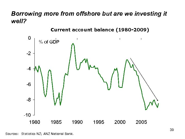 Borrowing more from offshore but are we investing it well? Current account balance (1980