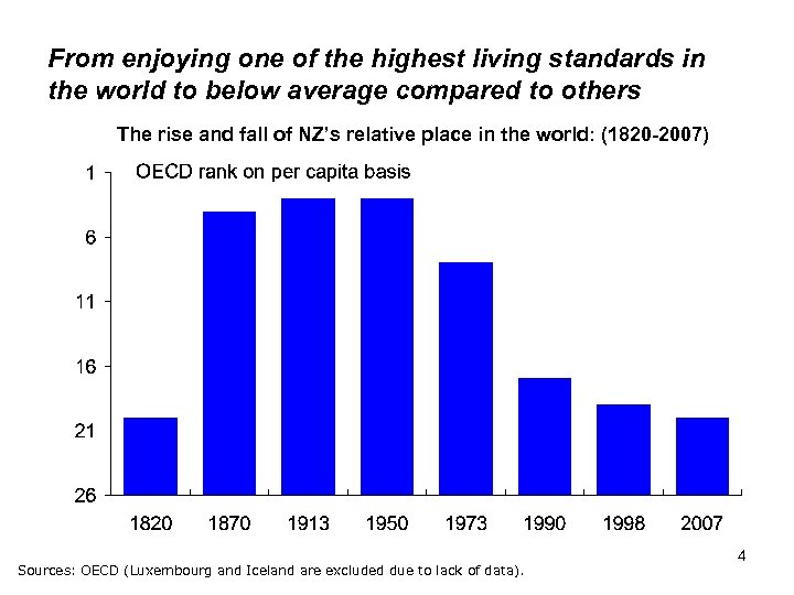 From enjoying one of the highest living standards in the world to below average