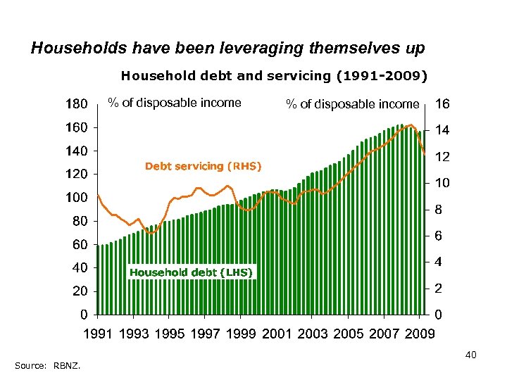 Households have been leveraging themselves up Household debt and servicing (1991 -2009) % of