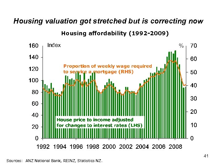Housing valuation got stretched but is correcting now Housing affordability (1992 -2009) Index Sources:
