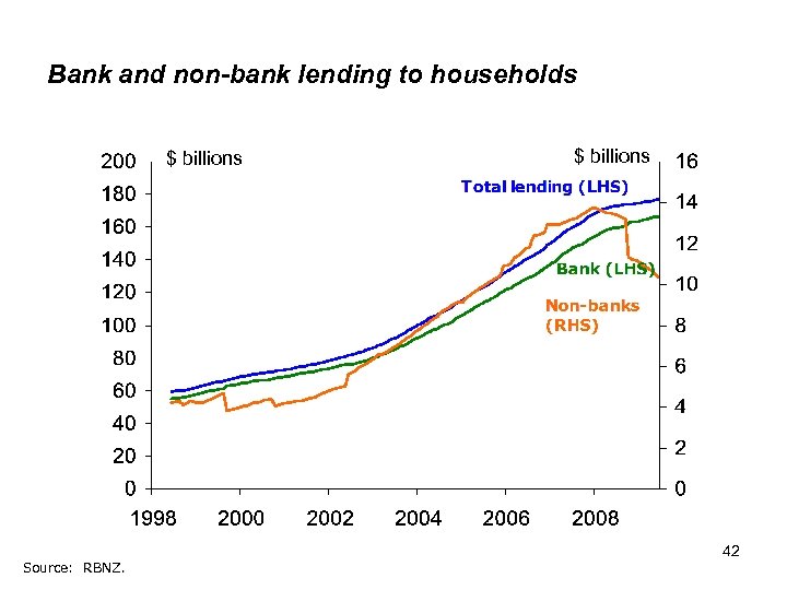 Bank and non-bank lending to households $ billions Source: RBNZ. $ billions 42 