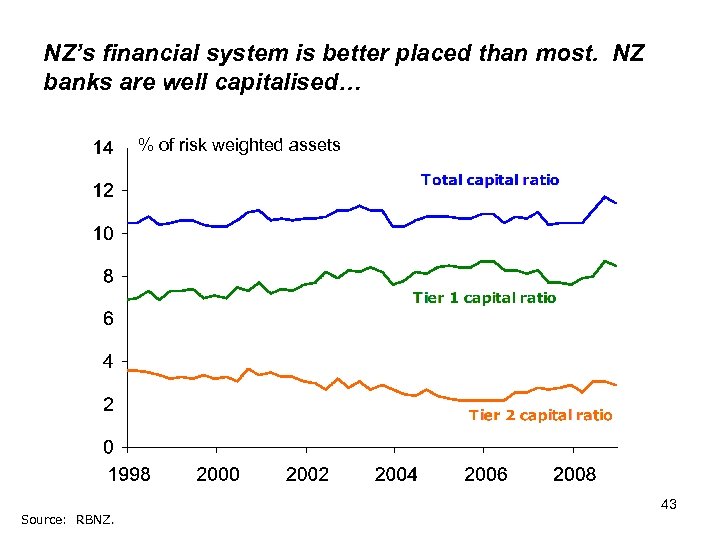 NZ’s financial system is better placed than most. NZ banks are well capitalised… %