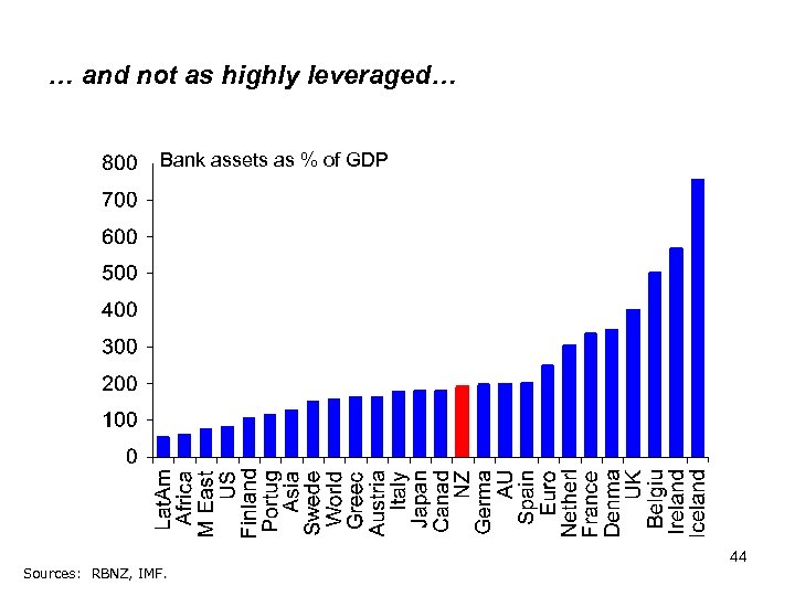 … and not as highly leveraged… Bank assets as % of GDP Sources: RBNZ,