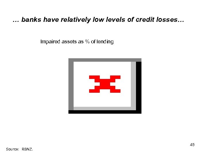 … banks have relatively low levels of credit losses… Impaired assets as % of