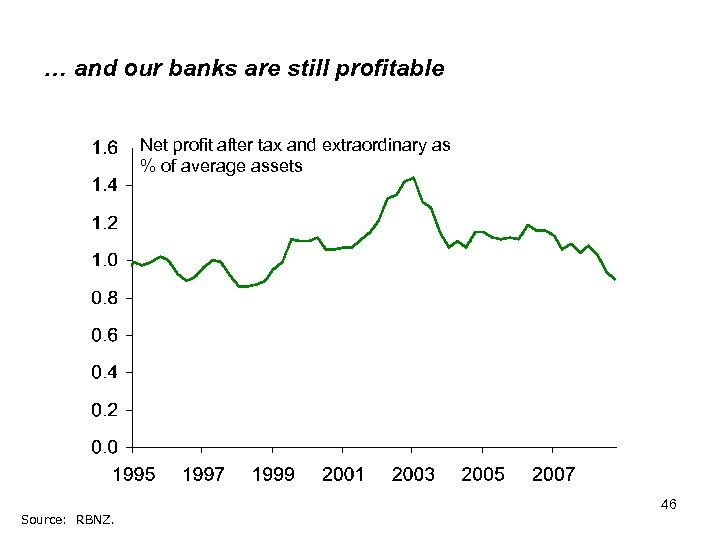 … and our banks are still profitable Net profit after tax and extraordinary as