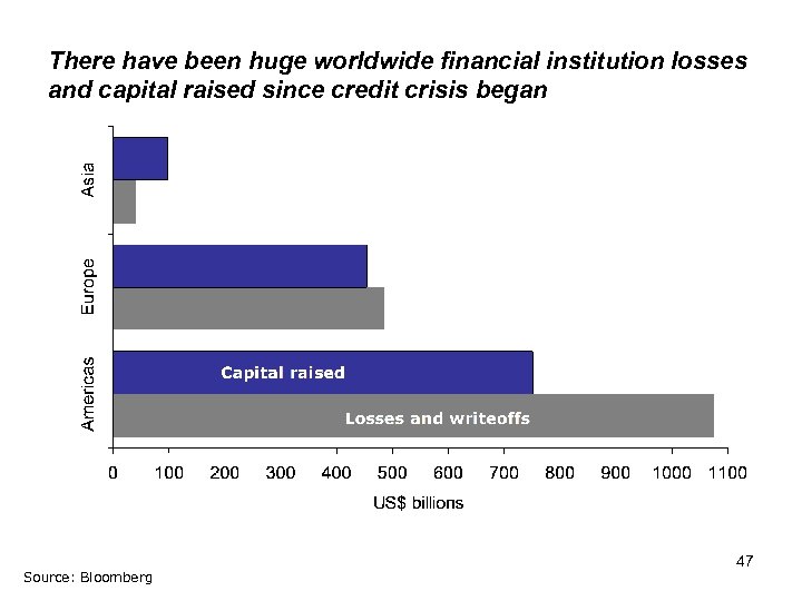 There have been huge worldwide financial institution losses and capital raised since credit crisis
