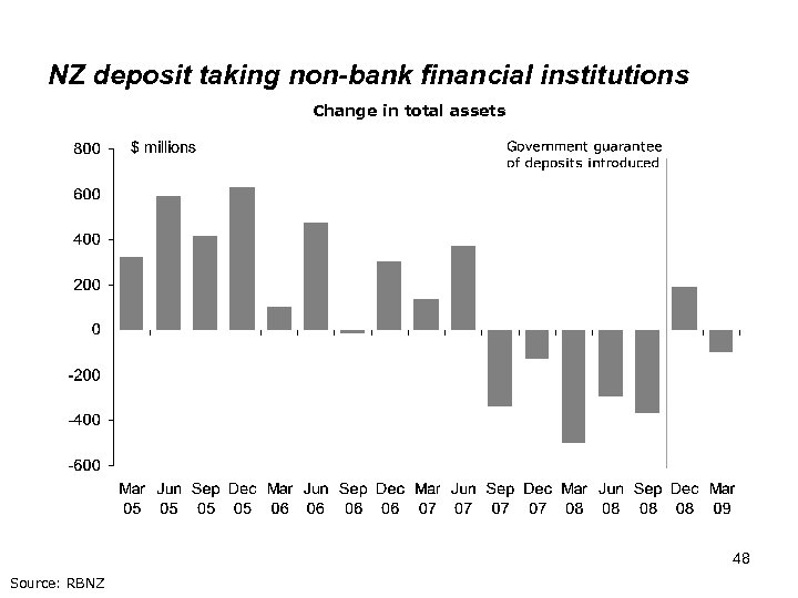 NZ deposit taking non-bank financial institutions Change in total assets 48 Source: RBNZ 