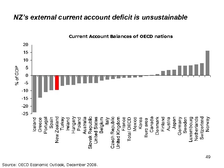 NZ’s external current account deficit is unsustainable Current Account Balances of OECD nations 49