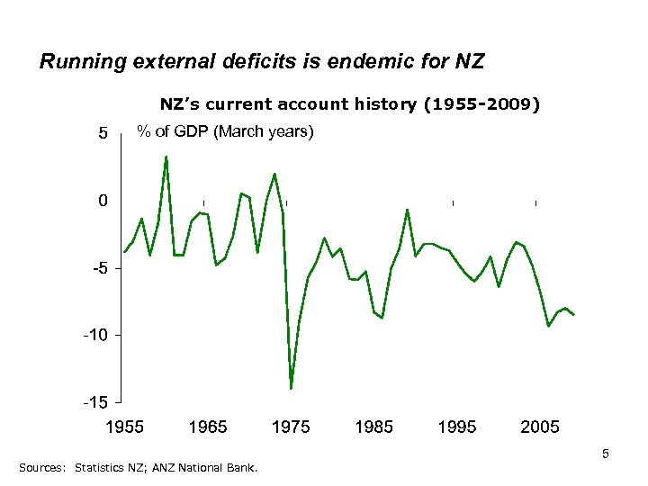 Running external deficits is endemic for NZ NZ’s current account history (1955 -2009) %