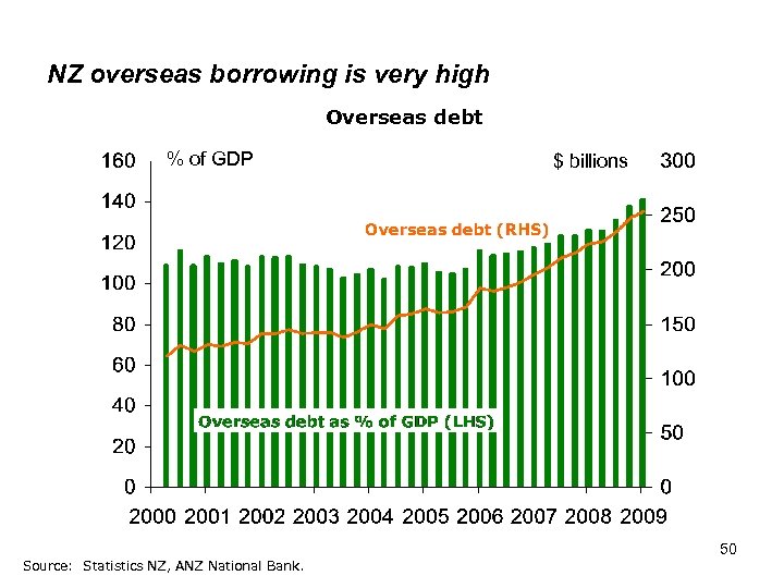 NZ overseas borrowing is very high Overseas debt % of GDP Source: Statistics NZ,