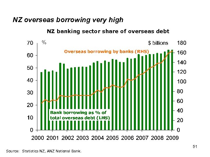 NZ overseas borrowing very high NZ banking sector share of overseas debt % Source: