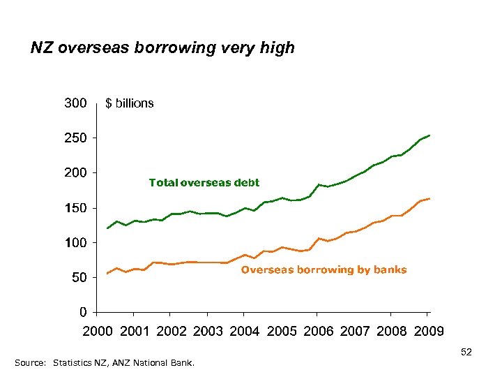 NZ overseas borrowing very high $ billions Source: Statistics NZ, ANZ National Bank. 52