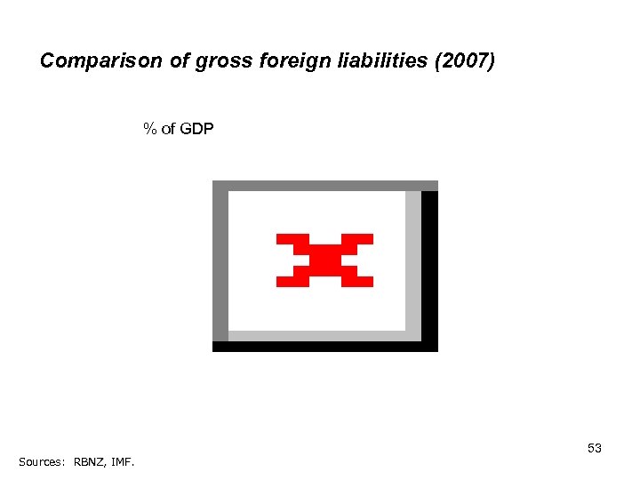 Comparison of gross foreign liabilities (2007) % of GDP Sources: RBNZ, IMF. 53 