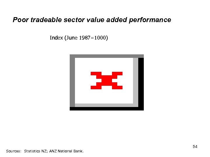 Poor tradeable sector value added performance Index (June 1987=1000) Sources: Statistics NZ; ANZ National